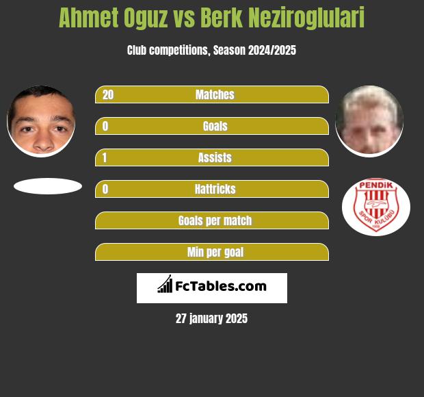 Ahmet Oguz vs Berk Neziroglulari h2h player stats