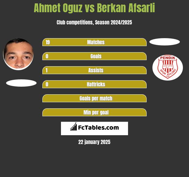 Ahmet Oguz vs Berkan Afsarli h2h player stats