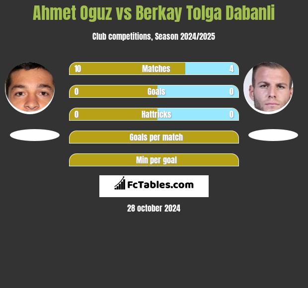 Ahmet Oguz vs Berkay Tolga Dabanli h2h player stats