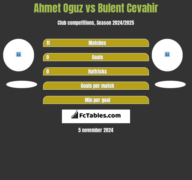 Ahmet Oguz vs Bulent Cevahir h2h player stats