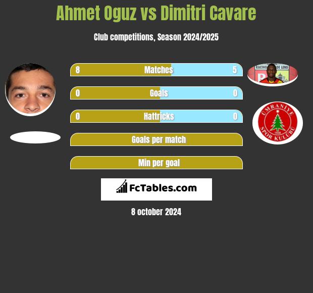 Ahmet Oguz vs Dimitri Cavare h2h player stats