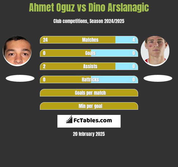 Ahmet Oguz vs Dino Arslanagic h2h player stats