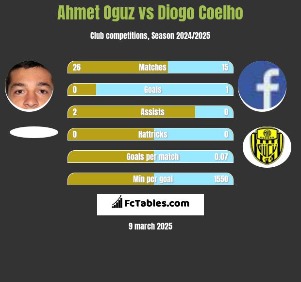 Ahmet Oguz vs Diogo Coelho h2h player stats