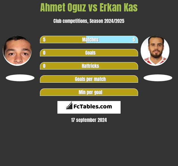 Ahmet Oguz vs Erkan Kas h2h player stats