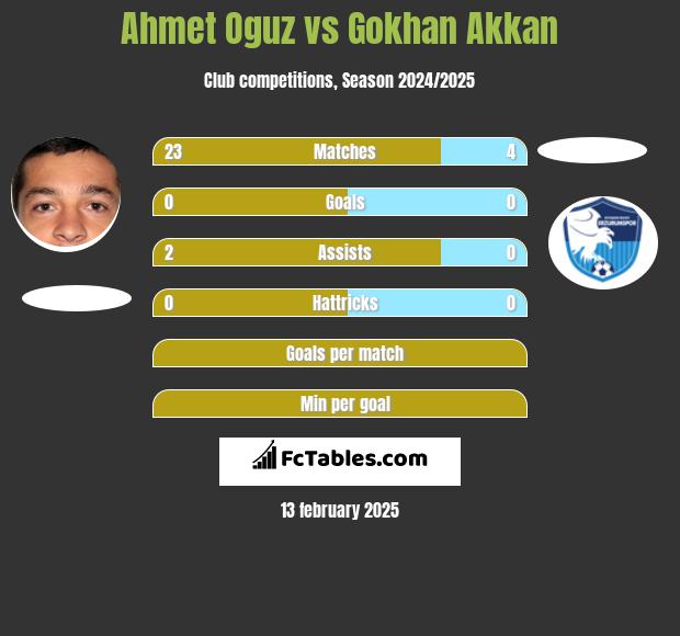 Ahmet Oguz vs Gokhan Akkan h2h player stats