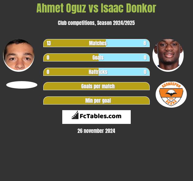 Ahmet Oguz vs Isaac Donkor h2h player stats