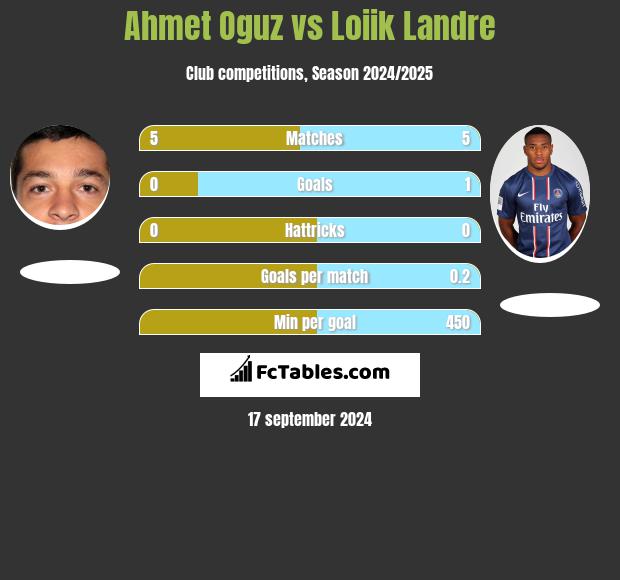 Ahmet Oguz vs Loiik Landre h2h player stats