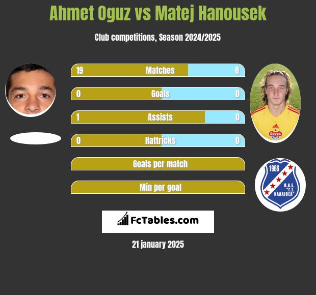 Ahmet Oguz vs Matej Hanousek h2h player stats