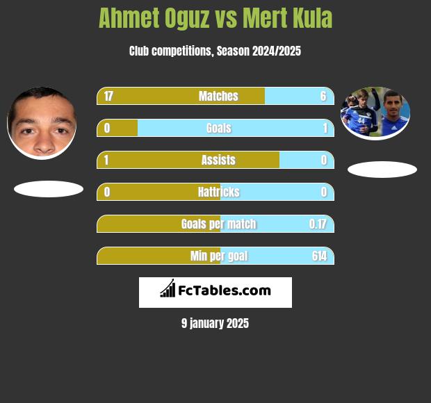 Ahmet Oguz vs Mert Kula h2h player stats