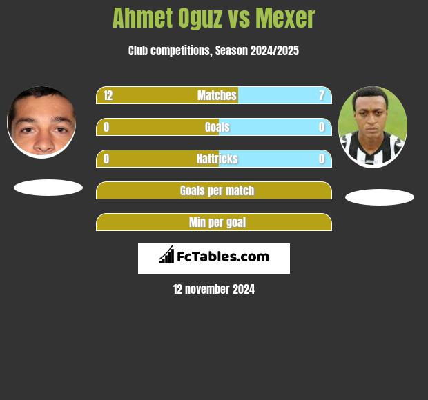 Ahmet Oguz vs Mexer h2h player stats