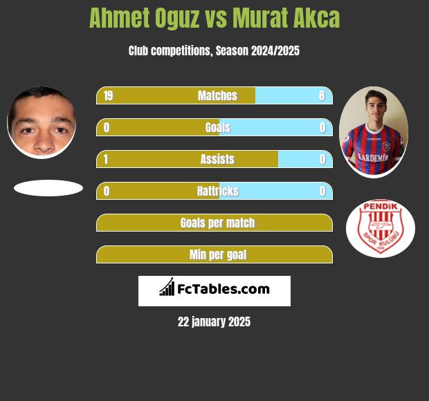 Ahmet Oguz vs Murat Akca h2h player stats