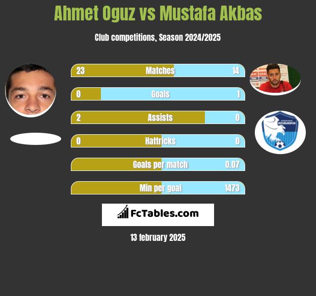 Ahmet Oguz vs Mustafa Akbas h2h player stats