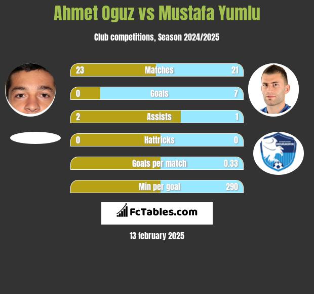 Ahmet Oguz vs Mustafa Yumlu h2h player stats