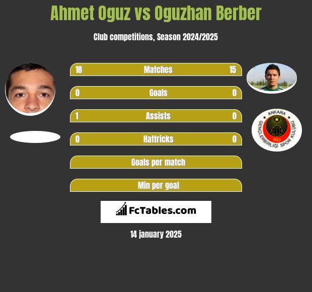 Ahmet Oguz vs Oguzhan Berber h2h player stats