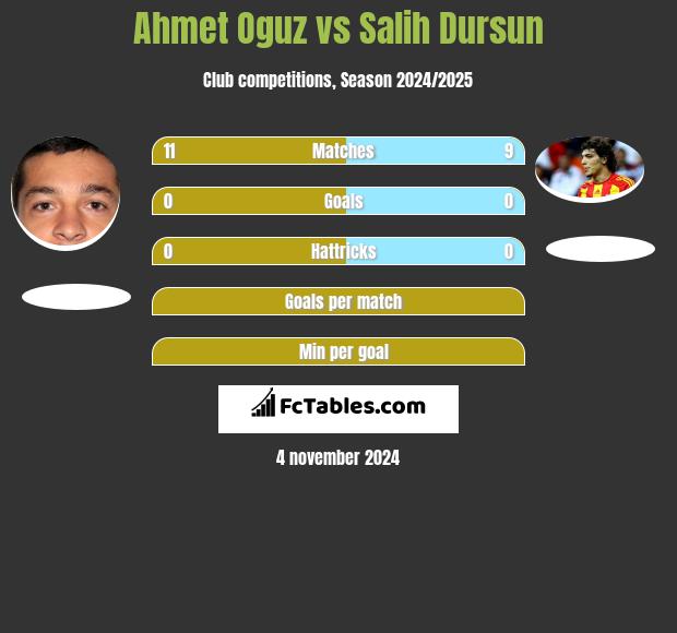 Ahmet Oguz vs Salih Dursun h2h player stats