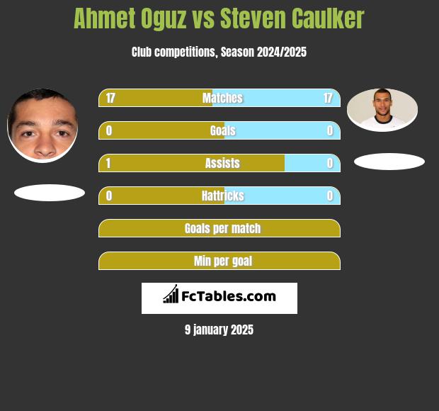 Ahmet Oguz vs Steven Caulker h2h player stats