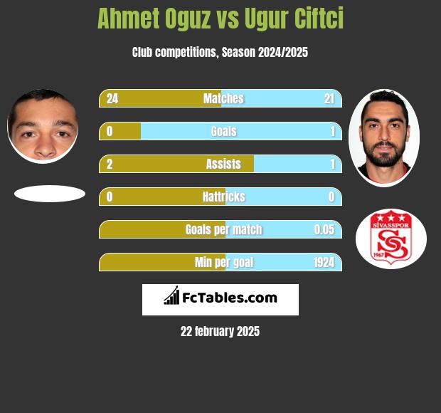 Ahmet Oguz vs Ugur Ciftci h2h player stats