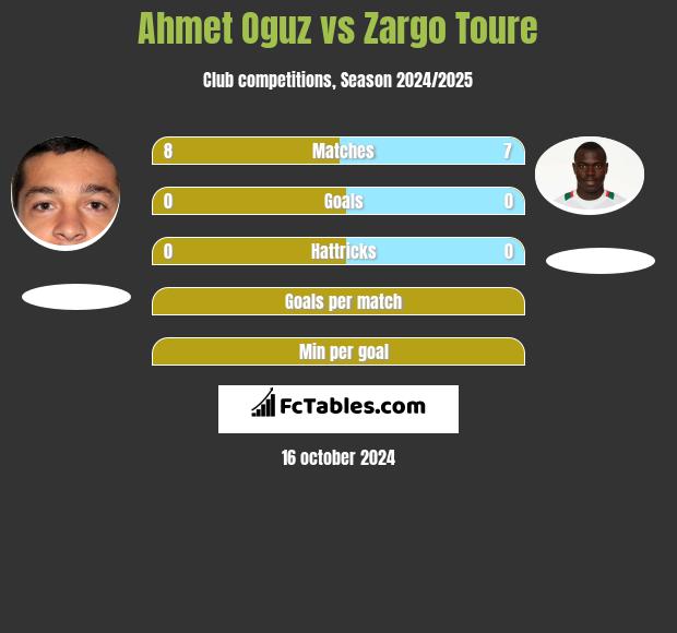 Ahmet Oguz vs Zargo Toure h2h player stats