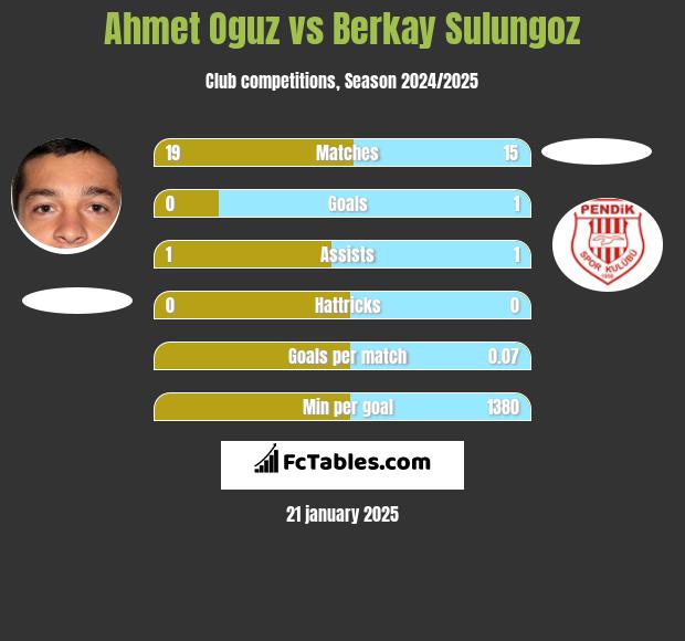 Ahmet Oguz vs Berkay Sulungoz h2h player stats