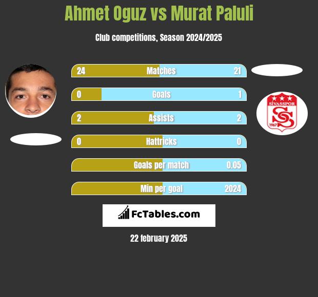 Ahmet Oguz vs Murat Paluli h2h player stats