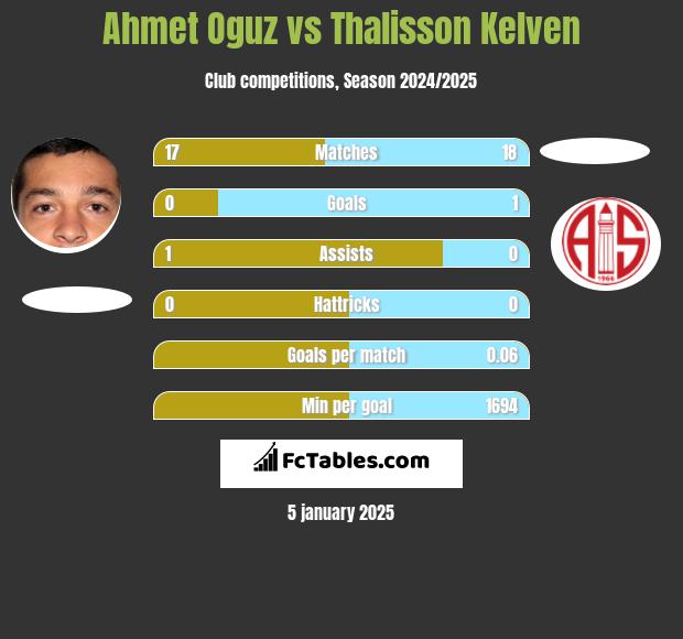 Ahmet Oguz vs Thalisson Kelven h2h player stats