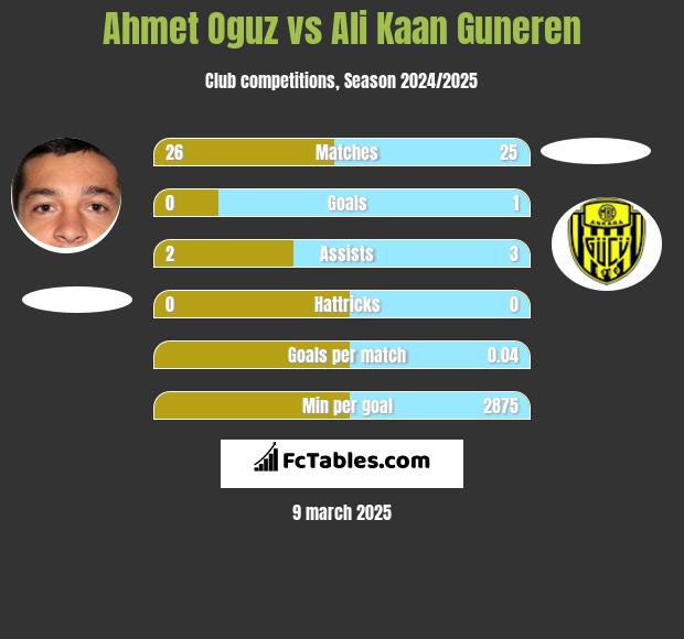 Ahmet Oguz vs Ali Kaan Guneren h2h player stats