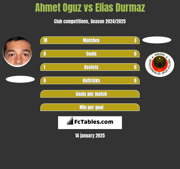 Ahmet Oguz vs Elias Durmaz h2h player stats