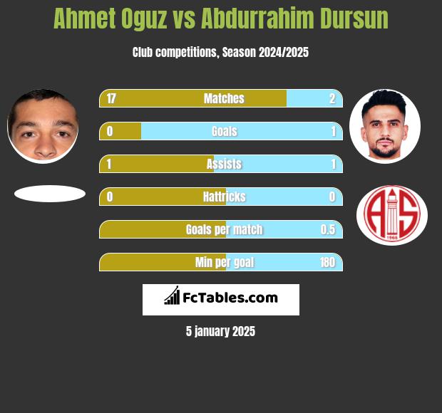 Ahmet Oguz vs Abdurrahim Dursun h2h player stats