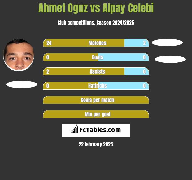 Ahmet Oguz vs Alpay Celebi h2h player stats