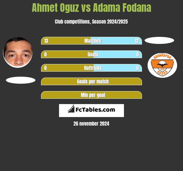 Ahmet Oguz vs Adama Fodana h2h player stats