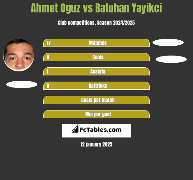 Ahmet Oguz vs Batuhan Yayikci h2h player stats