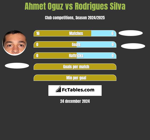 Ahmet Oguz vs Rodrigues Silva h2h player stats