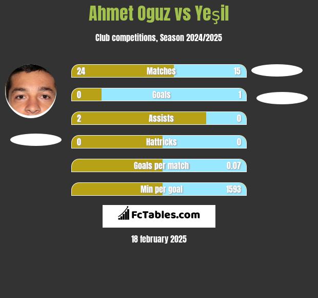 Ahmet Oguz vs Yeşil h2h player stats