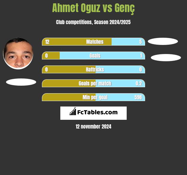 Ahmet Oguz vs Genç h2h player stats