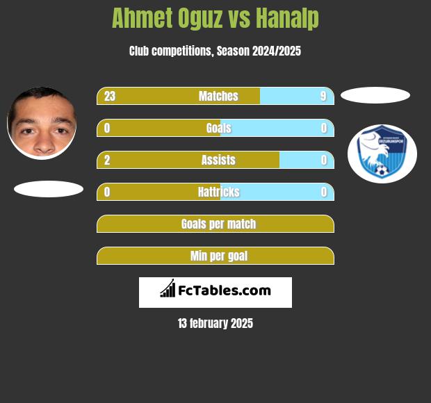 Ahmet Oguz vs Hanalp h2h player stats