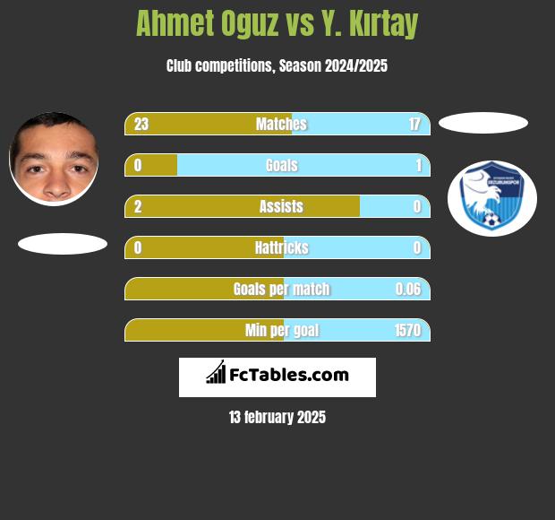 Ahmet Oguz vs Y. Kırtay h2h player stats