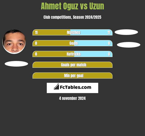 Ahmet Oguz vs Uzun h2h player stats