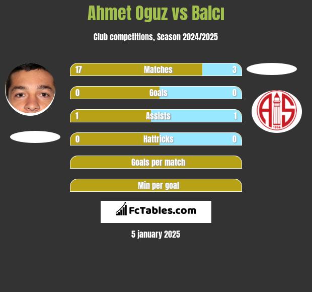 Ahmet Oguz vs Balcı h2h player stats