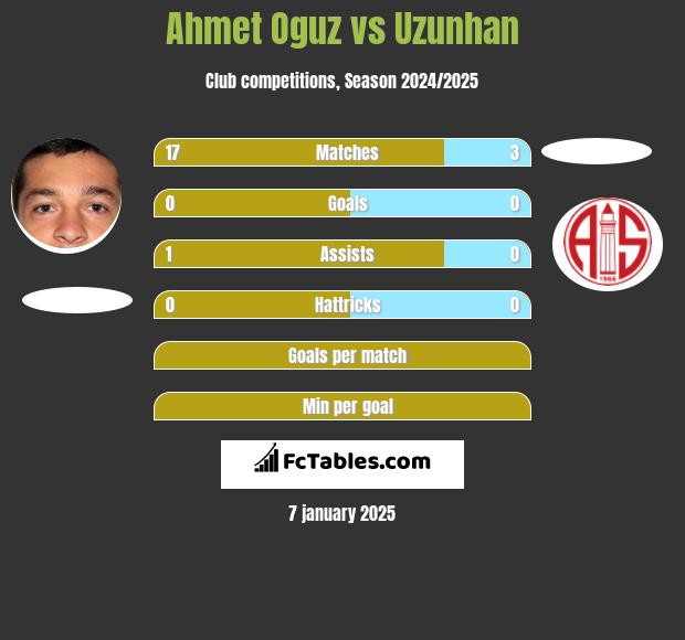 Ahmet Oguz vs Uzunhan h2h player stats