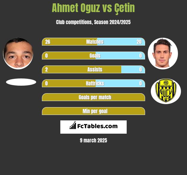 Ahmet Oguz vs Çetin h2h player stats