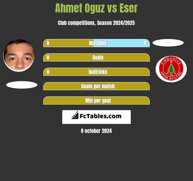 Ahmet Oguz vs Eser h2h player stats