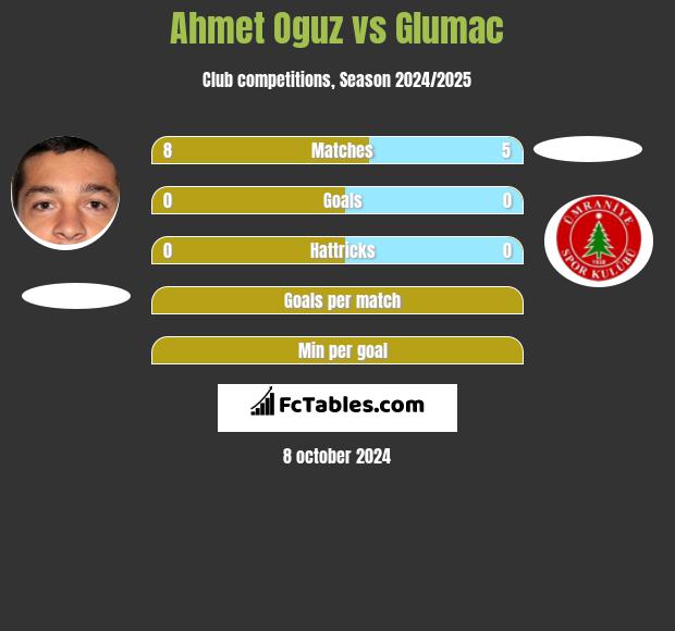 Ahmet Oguz vs Glumac h2h player stats