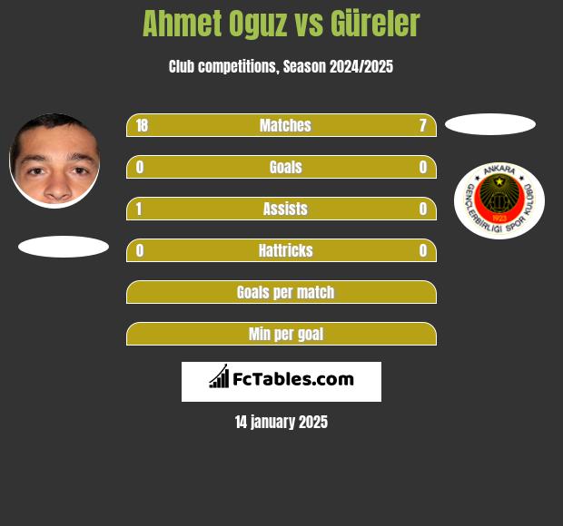 Ahmet Oguz vs Güreler h2h player stats