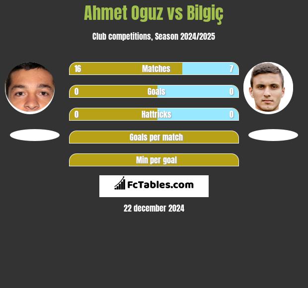 Ahmet Oguz vs Bilgiç h2h player stats