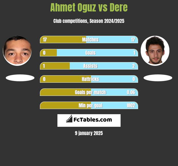 Ahmet Oguz vs Dere h2h player stats