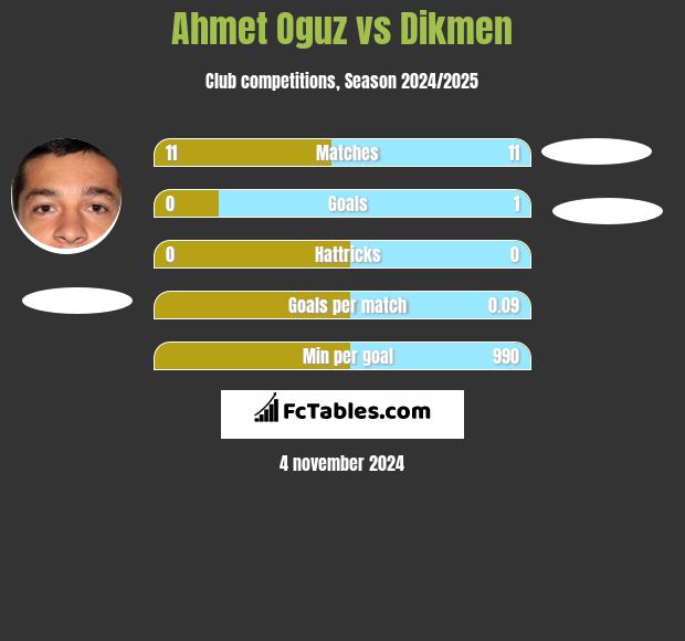 Ahmet Oguz vs Dikmen h2h player stats