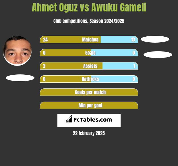 Ahmet Oguz vs Awuku Gameli h2h player stats