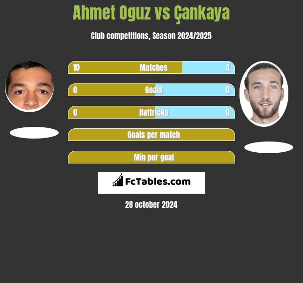 Ahmet Oguz vs Çankaya h2h player stats