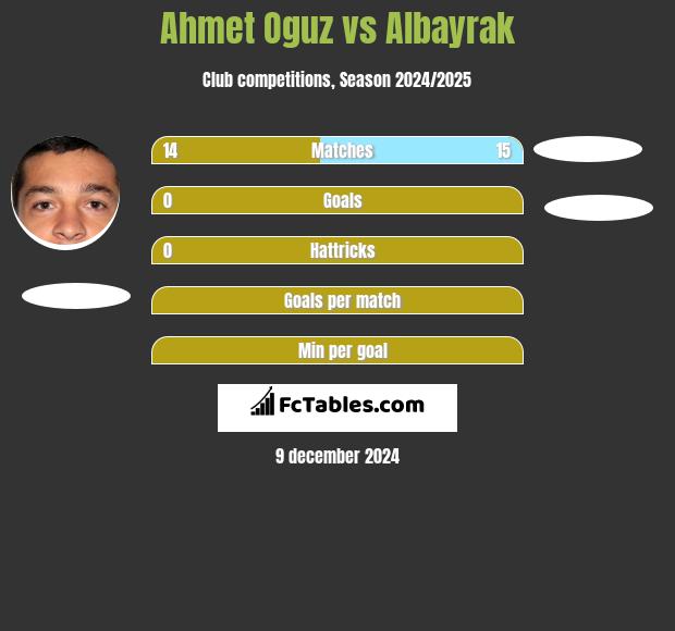 Ahmet Oguz vs Albayrak h2h player stats