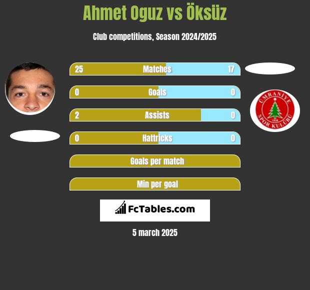 Ahmet Oguz vs Öksüz h2h player stats